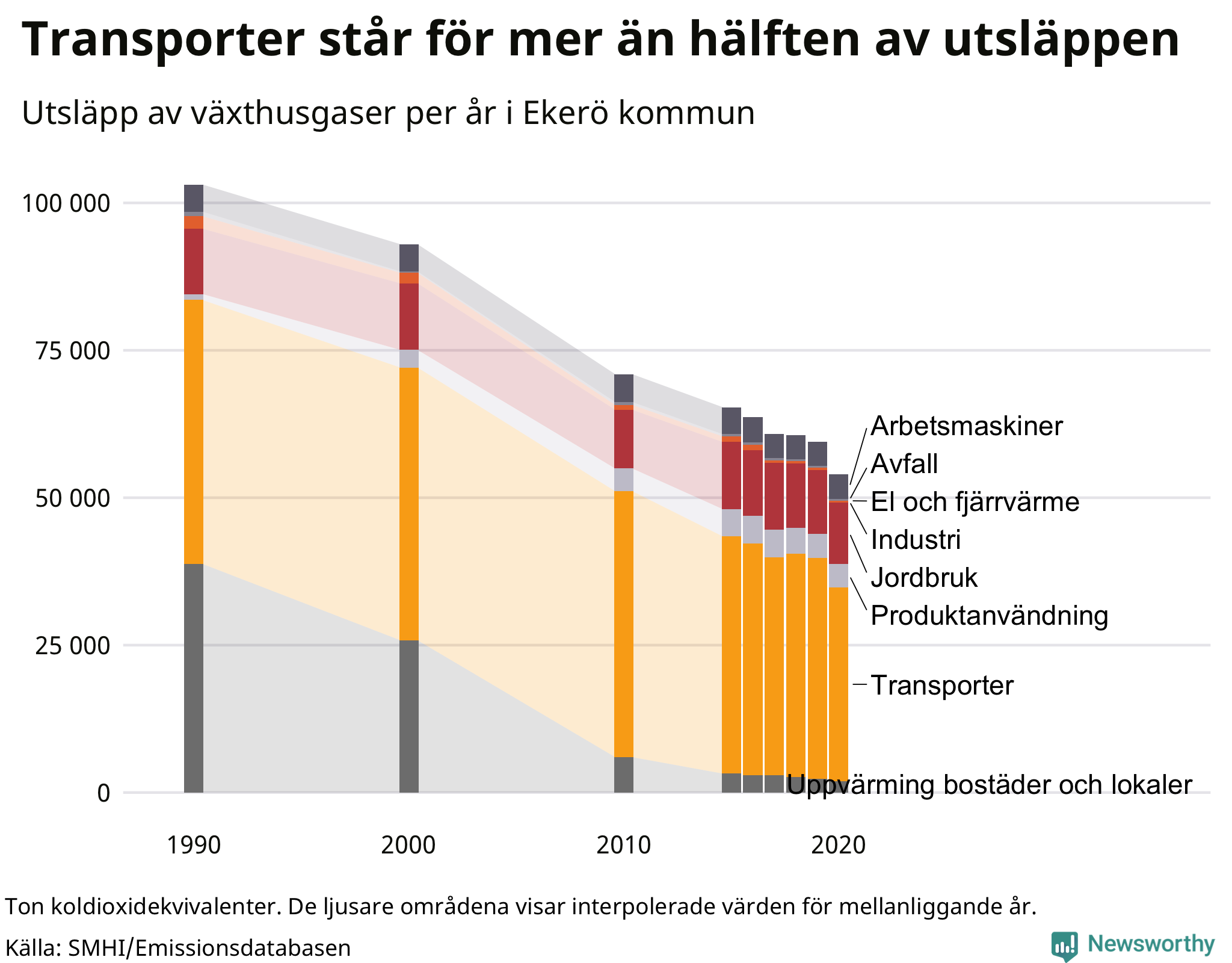 Utsläpp per sektor sedan 1990